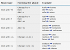 Irregular plurals of nouns | Recurso educativo 42620