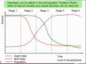 Demographic Transition Model | Recurso educativo 67611