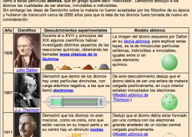 Historia: modelos atómicos | Recurso educativo 115871