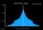 Changing Population Age Structure: Thailand and Rwanda | Recurso educativo 749740