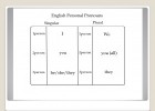 EX30 Exercise on Pronouns SM | Recurso educativo 763929