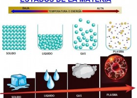 Estado de plasma | Recurso educativo 775815