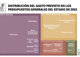 Así se reparten los Presupuestos Generales del Estado | Recurso educativo 789610