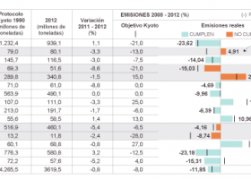 Europa cumpre a redución de emisións do protocolo de Quioto | Recurso educativo 738645