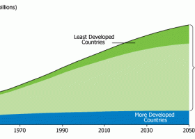 Fact Sheet: World Population Trends 2012 | Recurso educativo 749745