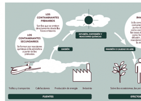 Las causas de la contaminación atmosférica | Recurso educativo 790374